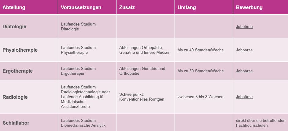 Tabelle zu Informationen zu Ausbildung und Praktika in medizinisch-technischen Bereichen